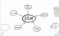SEM数据汇报六大分析方法